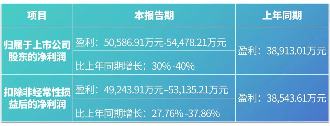 九強生物2023年度業(yè)績預告